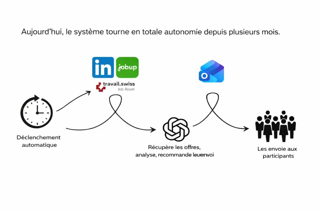 n8n | Emploi Lausanne | L’intelligence artificielle au service des participants et des équipes
